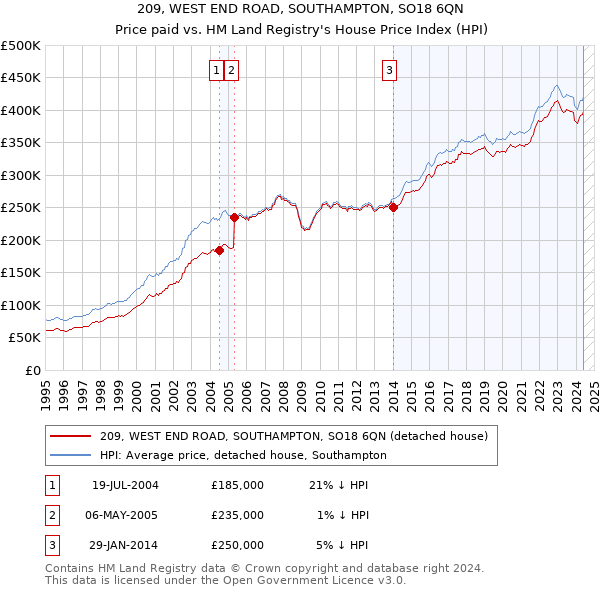 209, WEST END ROAD, SOUTHAMPTON, SO18 6QN: Price paid vs HM Land Registry's House Price Index