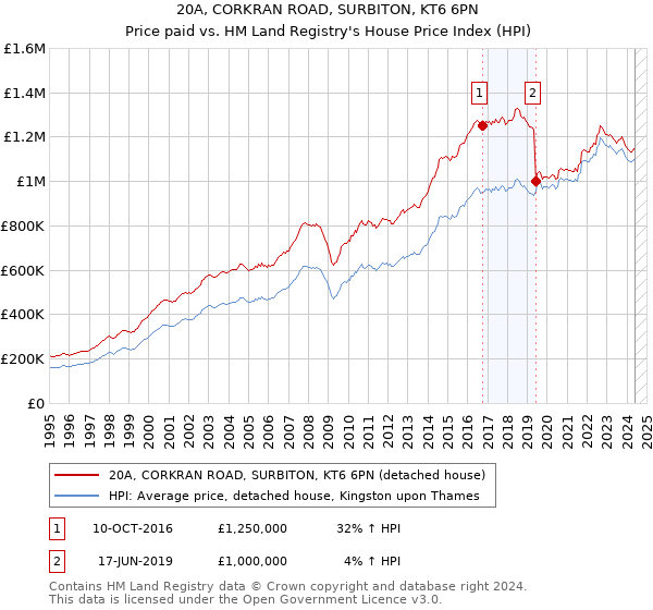 20A, CORKRAN ROAD, SURBITON, KT6 6PN: Price paid vs HM Land Registry's House Price Index