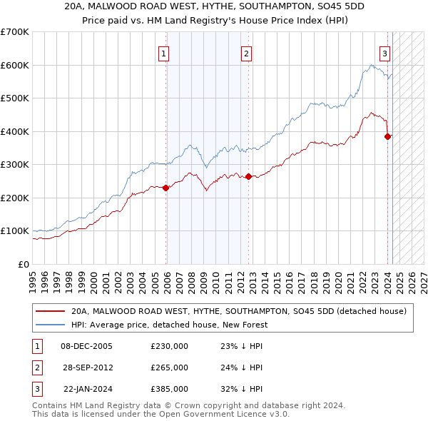 20A, MALWOOD ROAD WEST, HYTHE, SOUTHAMPTON, SO45 5DD: Price paid vs HM Land Registry's House Price Index