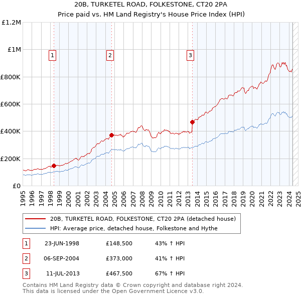 20B, TURKETEL ROAD, FOLKESTONE, CT20 2PA: Price paid vs HM Land Registry's House Price Index