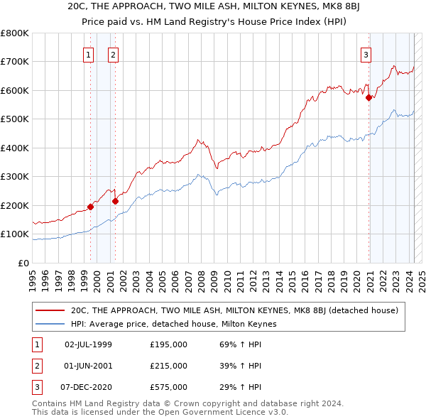 20C, THE APPROACH, TWO MILE ASH, MILTON KEYNES, MK8 8BJ: Price paid vs HM Land Registry's House Price Index