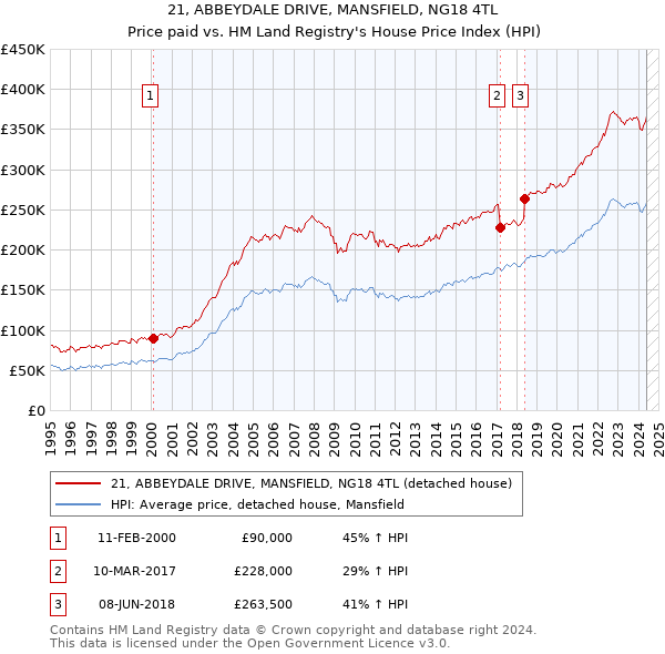 21, ABBEYDALE DRIVE, MANSFIELD, NG18 4TL: Price paid vs HM Land Registry's House Price Index