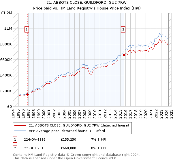 21, ABBOTS CLOSE, GUILDFORD, GU2 7RW: Price paid vs HM Land Registry's House Price Index