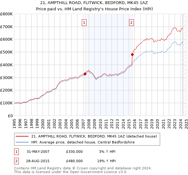 21, AMPTHILL ROAD, FLITWICK, BEDFORD, MK45 1AZ: Price paid vs HM Land Registry's House Price Index