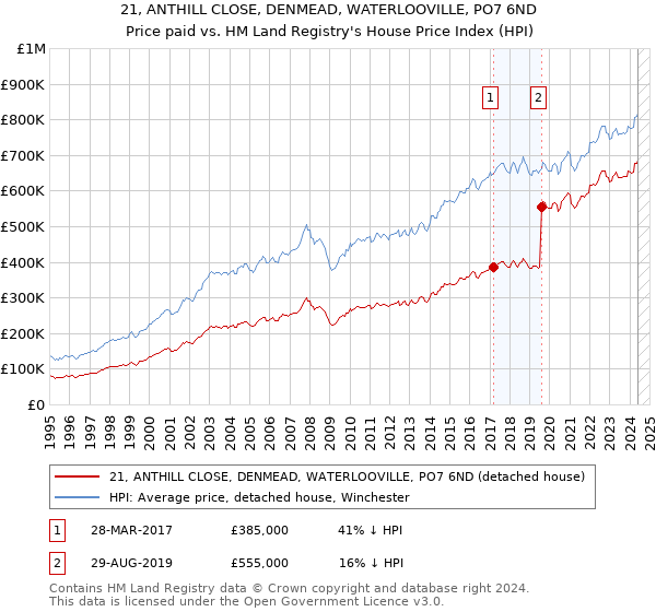 21, ANTHILL CLOSE, DENMEAD, WATERLOOVILLE, PO7 6ND: Price paid vs HM Land Registry's House Price Index