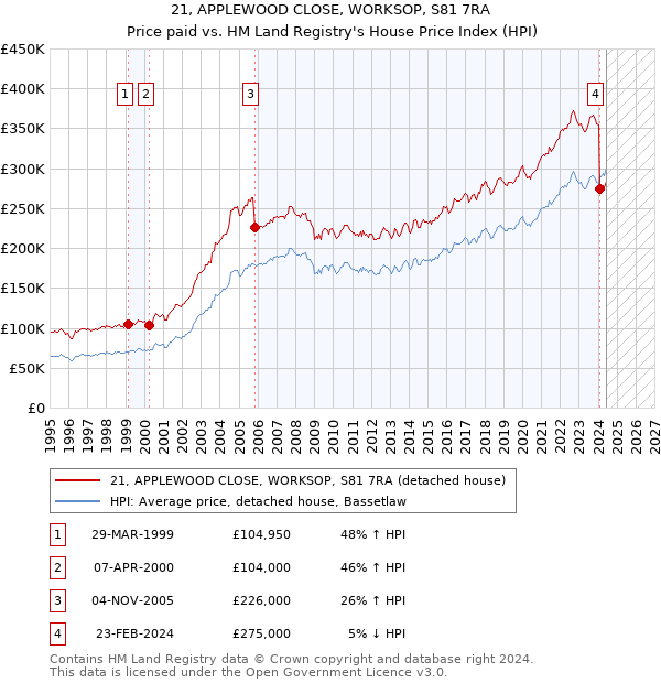 21, APPLEWOOD CLOSE, WORKSOP, S81 7RA: Price paid vs HM Land Registry's House Price Index