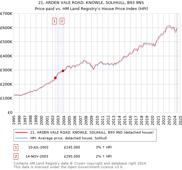 21, ARDEN VALE ROAD, KNOWLE, SOLIHULL, B93 9NS: Price paid vs HM Land Registry's House Price Index