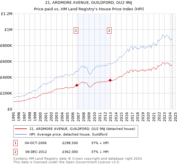 21, ARDMORE AVENUE, GUILDFORD, GU2 9NJ: Price paid vs HM Land Registry's House Price Index