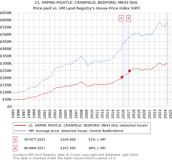 21, ARPINS PIGHTLE, CRANFIELD, BEDFORD, MK43 0GG: Price paid vs HM Land Registry's House Price Index