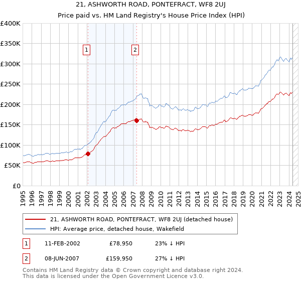 21, ASHWORTH ROAD, PONTEFRACT, WF8 2UJ: Price paid vs HM Land Registry's House Price Index