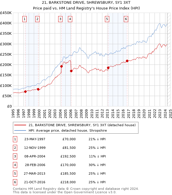 21, BARKSTONE DRIVE, SHREWSBURY, SY1 3XT: Price paid vs HM Land Registry's House Price Index