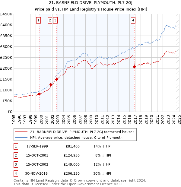 21, BARNFIELD DRIVE, PLYMOUTH, PL7 2GJ: Price paid vs HM Land Registry's House Price Index