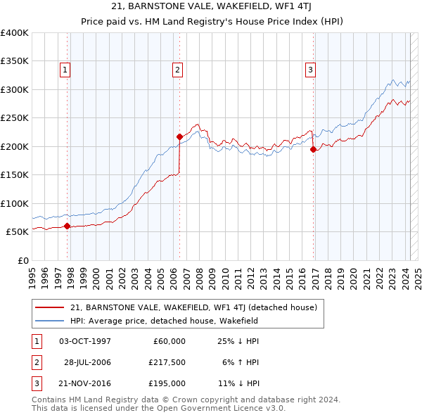 21, BARNSTONE VALE, WAKEFIELD, WF1 4TJ: Price paid vs HM Land Registry's House Price Index