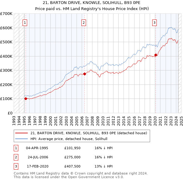 21, BARTON DRIVE, KNOWLE, SOLIHULL, B93 0PE: Price paid vs HM Land Registry's House Price Index