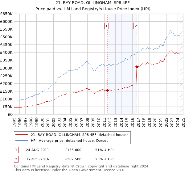 21, BAY ROAD, GILLINGHAM, SP8 4EF: Price paid vs HM Land Registry's House Price Index