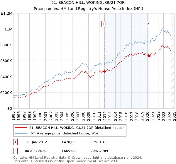 21, BEACON HILL, WOKING, GU21 7QR: Price paid vs HM Land Registry's House Price Index