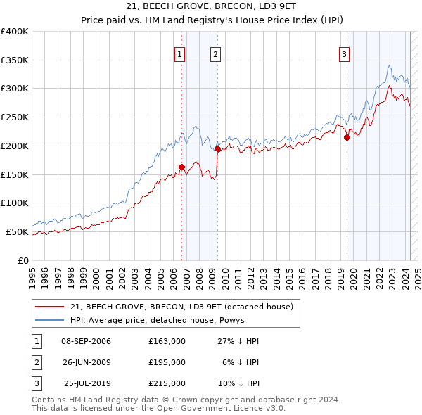 21, BEECH GROVE, BRECON, LD3 9ET: Price paid vs HM Land Registry's House Price Index