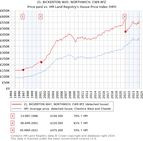 21, BICKERTON WAY, NORTHWICH, CW9 8FZ: Price paid vs HM Land Registry's House Price Index