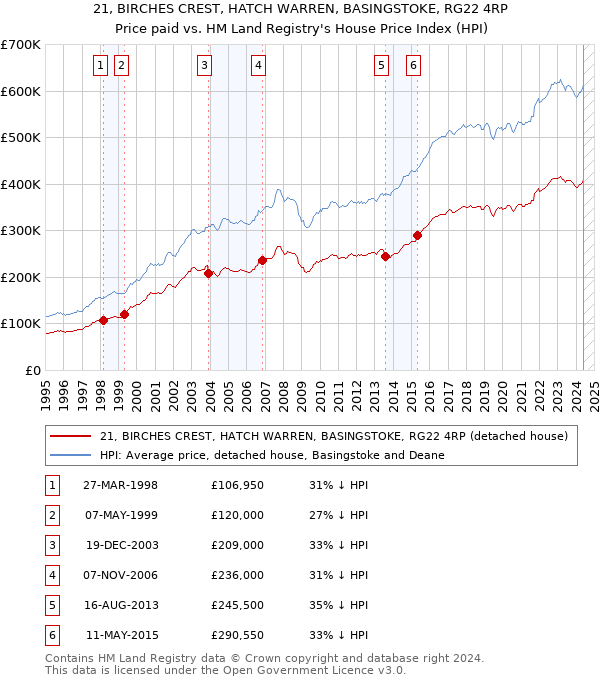 21, BIRCHES CREST, HATCH WARREN, BASINGSTOKE, RG22 4RP: Price paid vs HM Land Registry's House Price Index