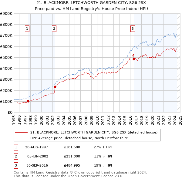 21, BLACKMORE, LETCHWORTH GARDEN CITY, SG6 2SX: Price paid vs HM Land Registry's House Price Index