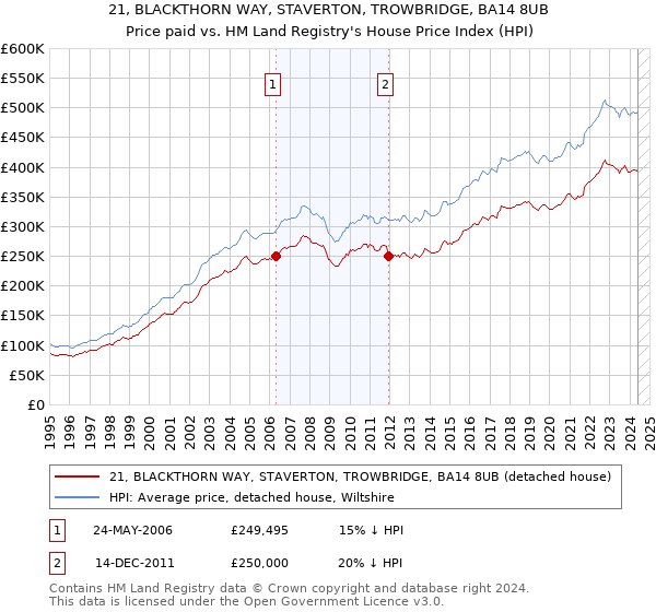 21, BLACKTHORN WAY, STAVERTON, TROWBRIDGE, BA14 8UB: Price paid vs HM Land Registry's House Price Index