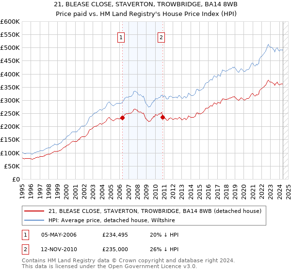 21, BLEASE CLOSE, STAVERTON, TROWBRIDGE, BA14 8WB: Price paid vs HM Land Registry's House Price Index