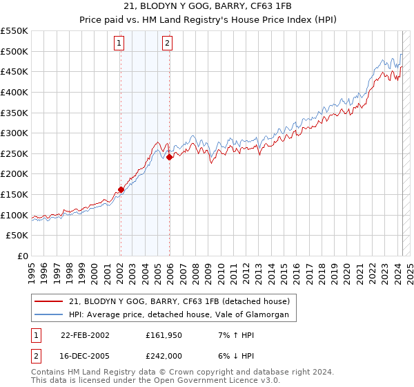 21, BLODYN Y GOG, BARRY, CF63 1FB: Price paid vs HM Land Registry's House Price Index