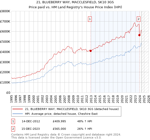 21, BLUEBERRY WAY, MACCLESFIELD, SK10 3GS: Price paid vs HM Land Registry's House Price Index