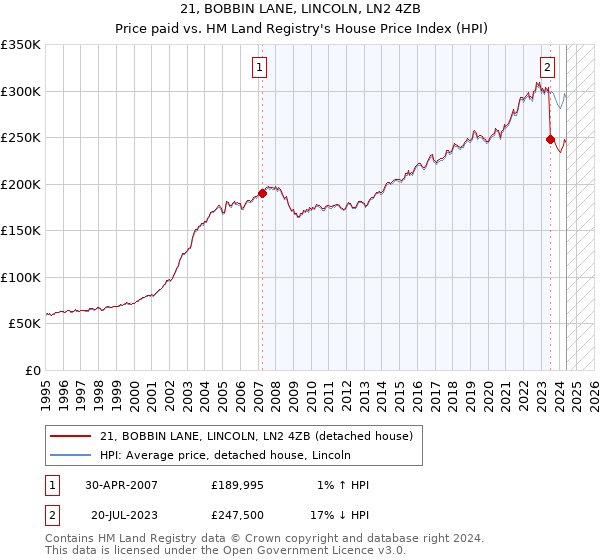 21, BOBBIN LANE, LINCOLN, LN2 4ZB: Price paid vs HM Land Registry's House Price Index