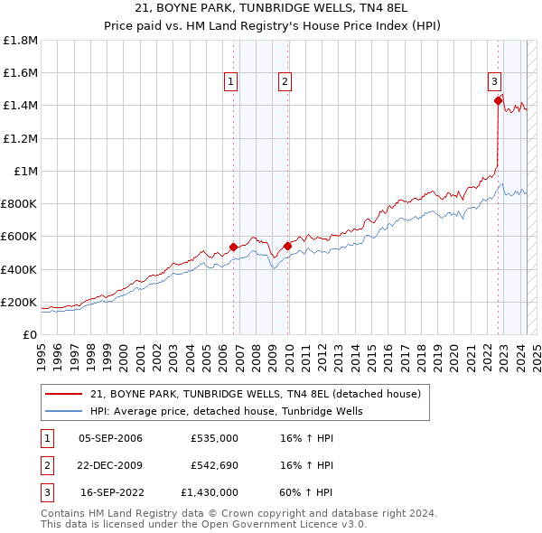 21, BOYNE PARK, TUNBRIDGE WELLS, TN4 8EL: Price paid vs HM Land Registry's House Price Index