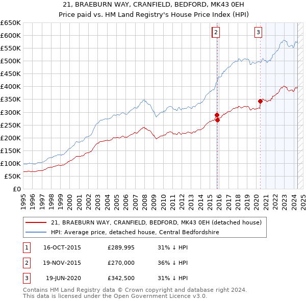 21, BRAEBURN WAY, CRANFIELD, BEDFORD, MK43 0EH: Price paid vs HM Land Registry's House Price Index