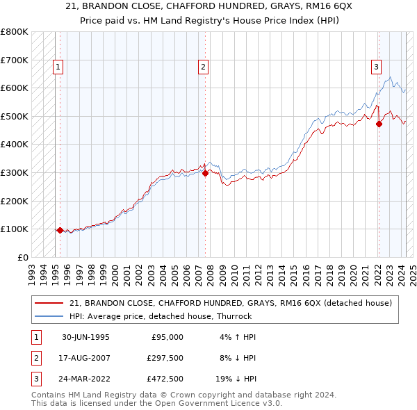 21, BRANDON CLOSE, CHAFFORD HUNDRED, GRAYS, RM16 6QX: Price paid vs HM Land Registry's House Price Index