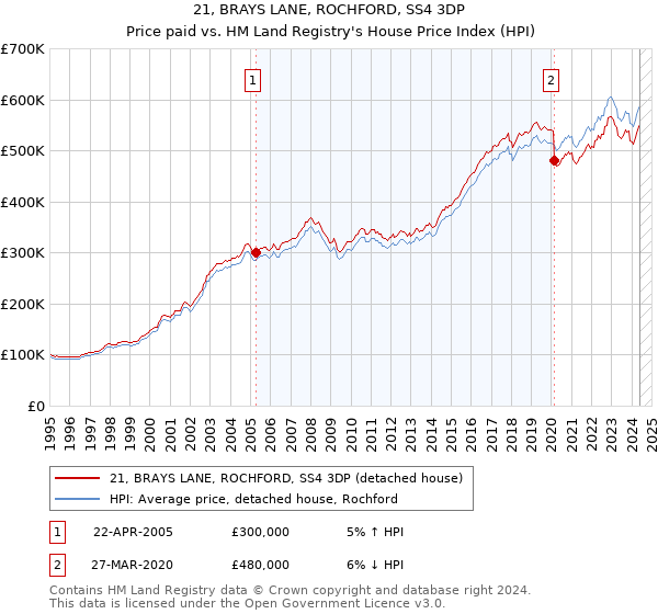 21, BRAYS LANE, ROCHFORD, SS4 3DP: Price paid vs HM Land Registry's House Price Index