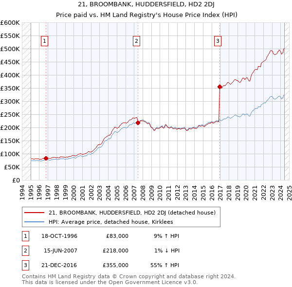 21, BROOMBANK, HUDDERSFIELD, HD2 2DJ: Price paid vs HM Land Registry's House Price Index