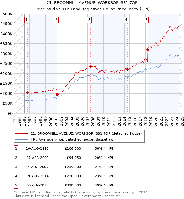 21, BROOMHILL AVENUE, WORKSOP, S81 7QP: Price paid vs HM Land Registry's House Price Index