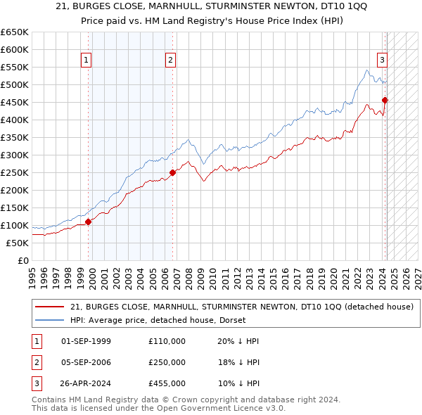 21, BURGES CLOSE, MARNHULL, STURMINSTER NEWTON, DT10 1QQ: Price paid vs HM Land Registry's House Price Index