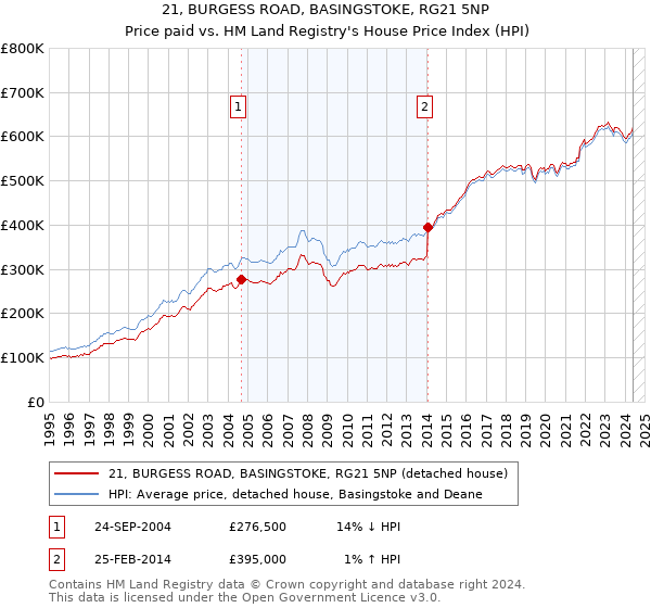 21, BURGESS ROAD, BASINGSTOKE, RG21 5NP: Price paid vs HM Land Registry's House Price Index