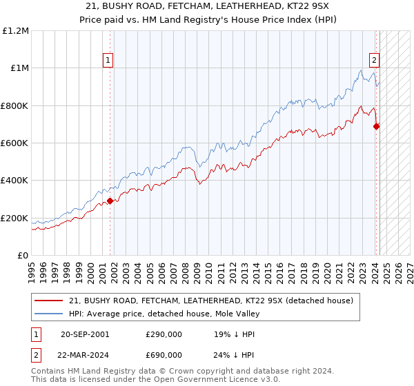 21, BUSHY ROAD, FETCHAM, LEATHERHEAD, KT22 9SX: Price paid vs HM Land Registry's House Price Index