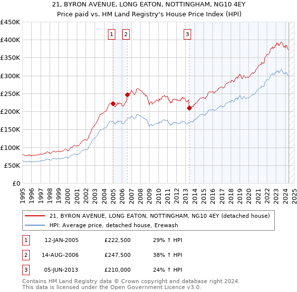 21, BYRON AVENUE, LONG EATON, NOTTINGHAM, NG10 4EY: Price paid vs HM Land Registry's House Price Index