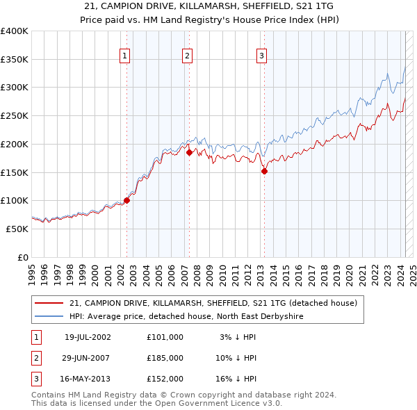 21, CAMPION DRIVE, KILLAMARSH, SHEFFIELD, S21 1TG: Price paid vs HM Land Registry's House Price Index