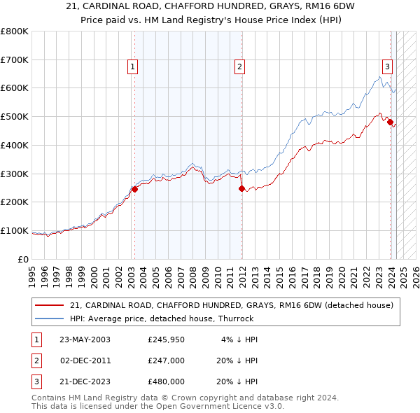 21, CARDINAL ROAD, CHAFFORD HUNDRED, GRAYS, RM16 6DW: Price paid vs HM Land Registry's House Price Index