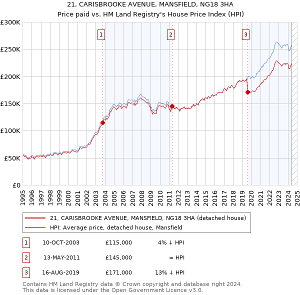 21, CARISBROOKE AVENUE, MANSFIELD, NG18 3HA: Price paid vs HM Land Registry's House Price Index