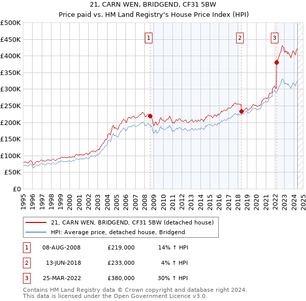 21, CARN WEN, BRIDGEND, CF31 5BW: Price paid vs HM Land Registry's House Price Index