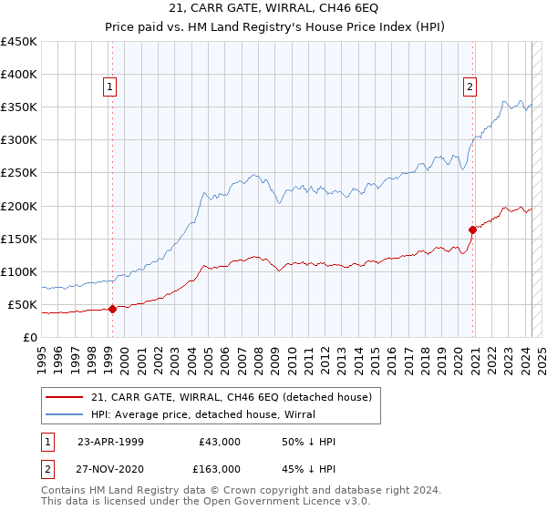 21, CARR GATE, WIRRAL, CH46 6EQ: Price paid vs HM Land Registry's House Price Index