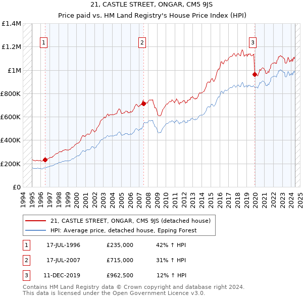 21, CASTLE STREET, ONGAR, CM5 9JS: Price paid vs HM Land Registry's House Price Index