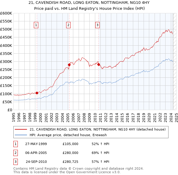 21, CAVENDISH ROAD, LONG EATON, NOTTINGHAM, NG10 4HY: Price paid vs HM Land Registry's House Price Index