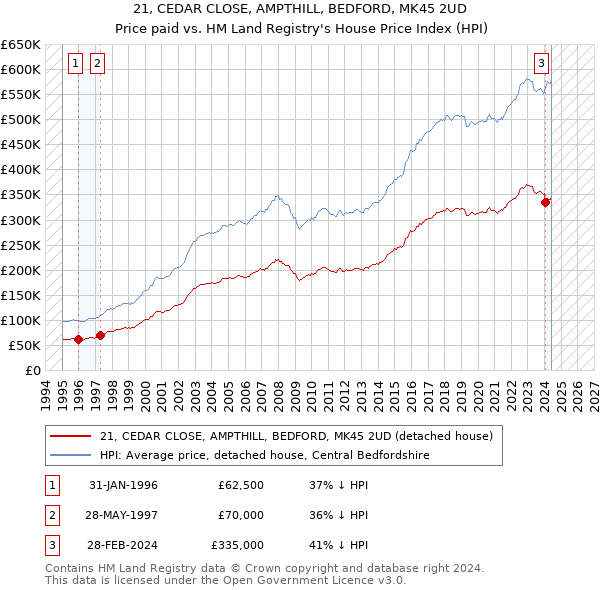 21, CEDAR CLOSE, AMPTHILL, BEDFORD, MK45 2UD: Price paid vs HM Land Registry's House Price Index