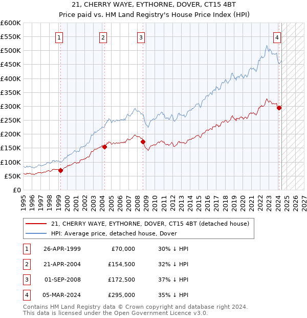 21, CHERRY WAYE, EYTHORNE, DOVER, CT15 4BT: Price paid vs HM Land Registry's House Price Index