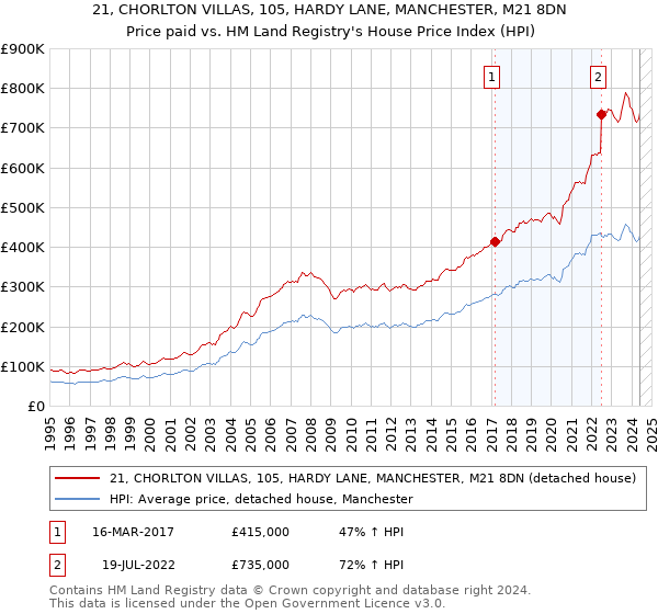 21, CHORLTON VILLAS, 105, HARDY LANE, MANCHESTER, M21 8DN: Price paid vs HM Land Registry's House Price Index