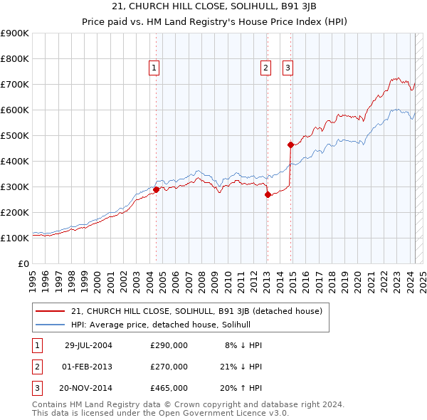 21, CHURCH HILL CLOSE, SOLIHULL, B91 3JB: Price paid vs HM Land Registry's House Price Index